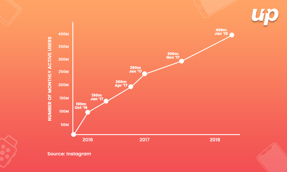 Evolution of Instagram Stories