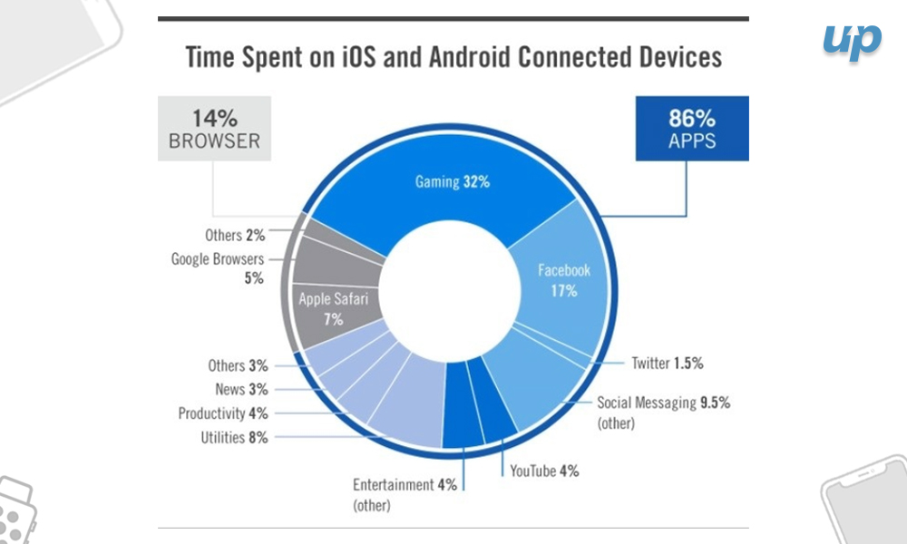 Time Spent on iOS and Android Connected Devices