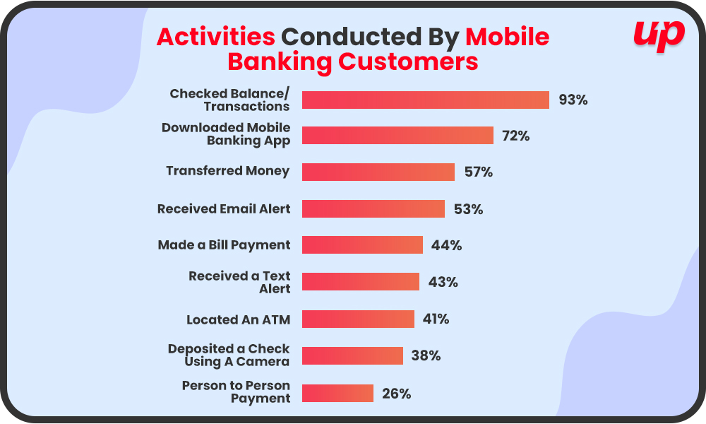 Evolution of Banking Services with Mobile Apps
