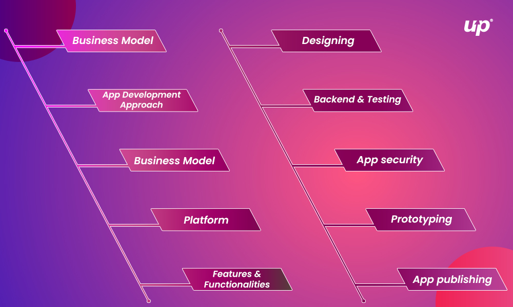 Factors that affect the costing of app development