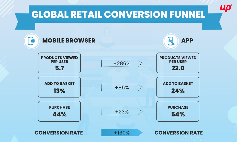 mobile app global retail conversion