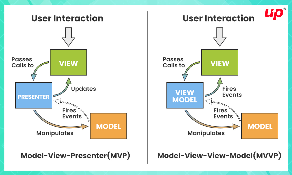Android App Architecture User Interaction Layout