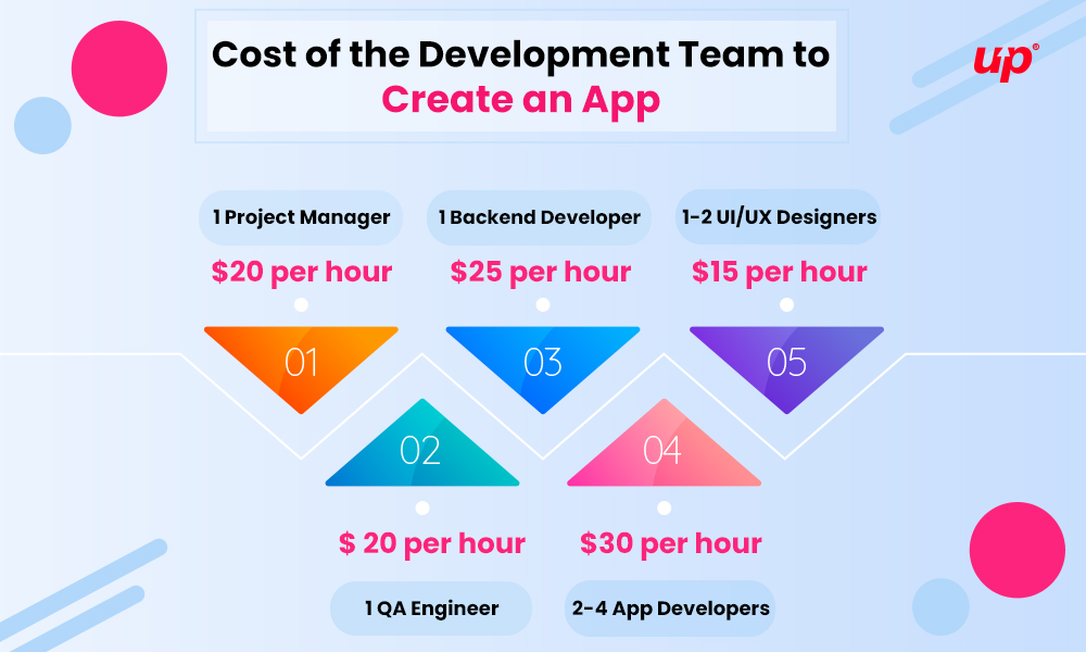 Development Team Cost Evaluation