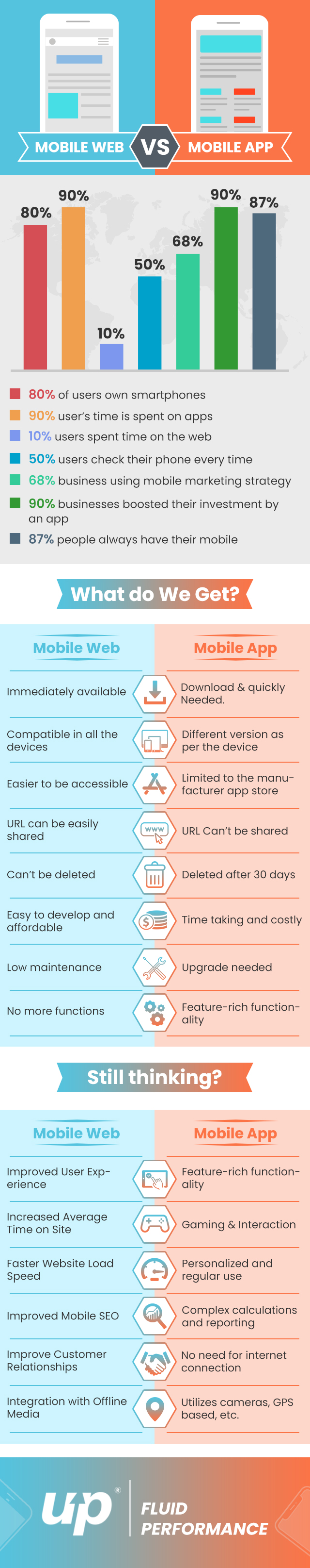 Mobile web vs Mobile App infographic
