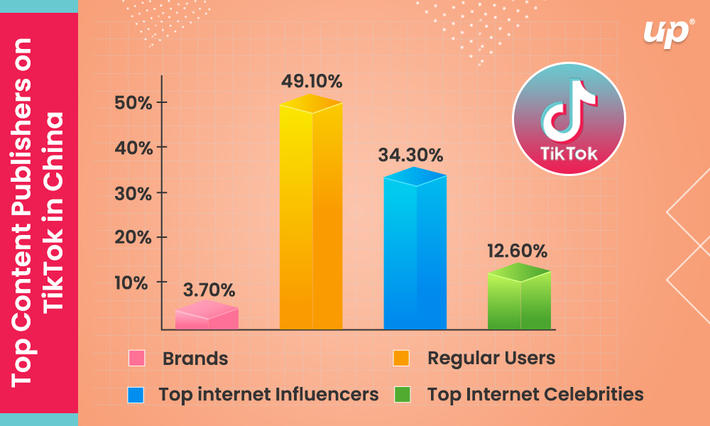 Top content publishers on Tik Tok