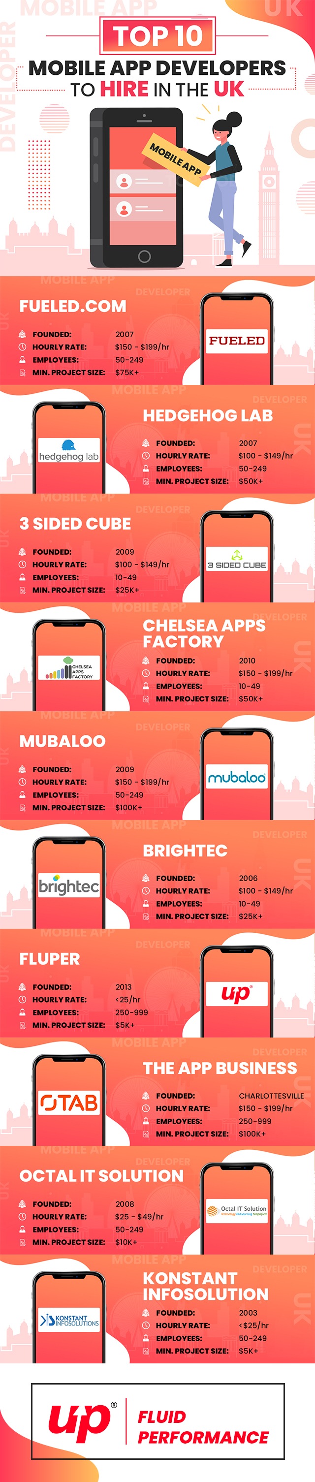 10 Best Android and Mobile App Developers in the UK Infographics