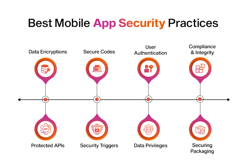 best mobile app security practices