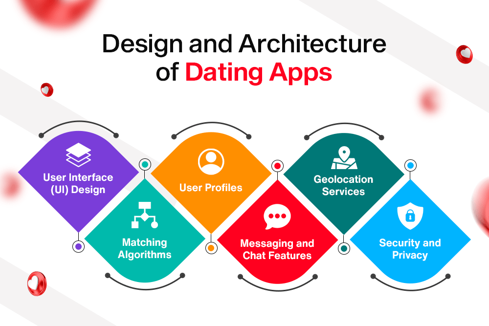 design and architecture of dating apps