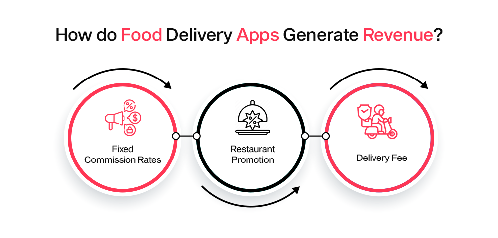 how do food delivery apps generate revenue?